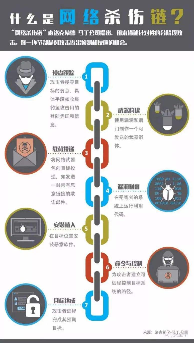 网络攻击的步骤(网络攻击的步骤和过程)