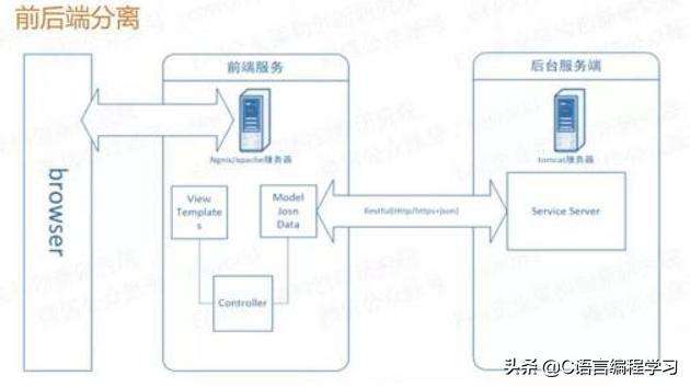 先学前端还是先学后端(java先学前端还是先学后端)