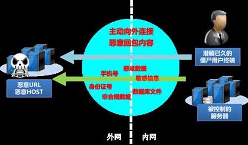 web入侵方法(网络入侵的常用方法)