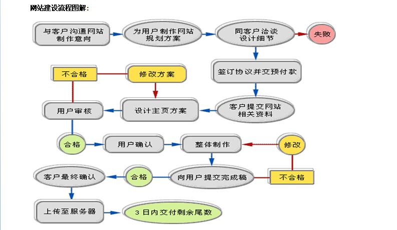 建设网站的十个步骤(建设网站的流程)