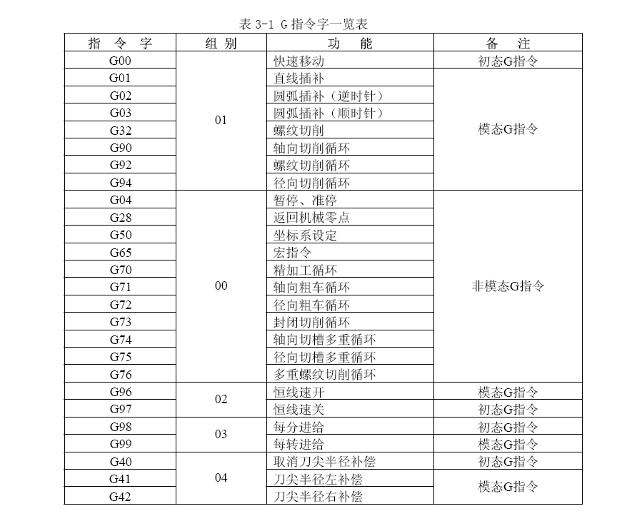 数控机床常用编程代码大全(数控机床简单代码)