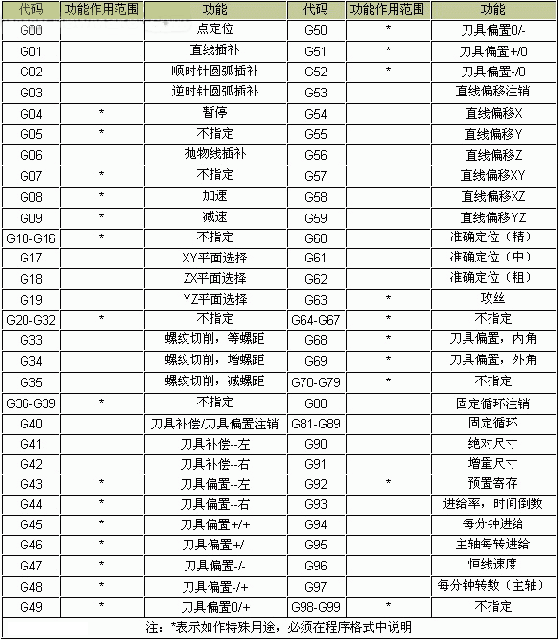 数控机床常用编程代码大全(数控机床简单代码)