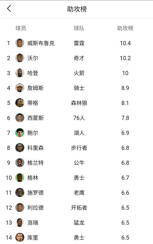 nba助攻榜(nba助攻榜2022最新)