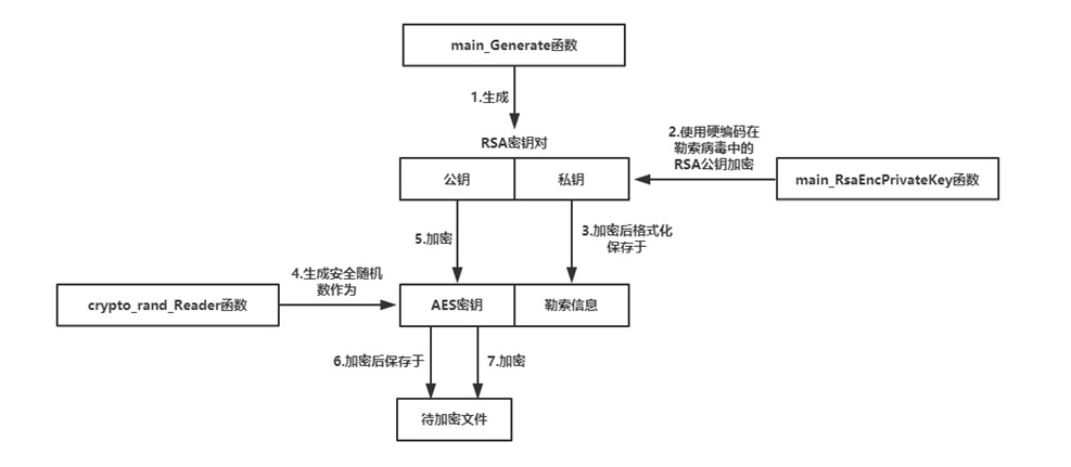 勒索病毒加密原理(勒索病毒加密原理图解)