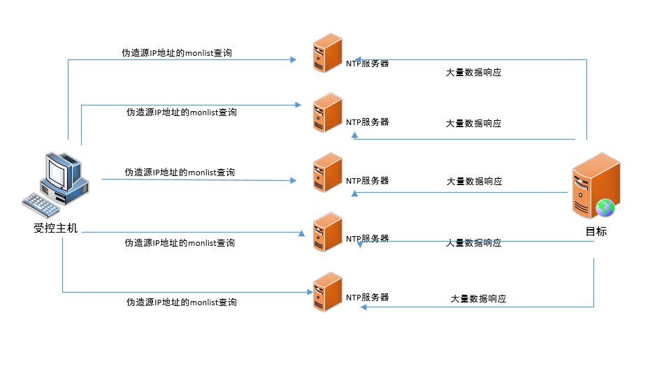 ddos攻击检测工具(ddos教程)