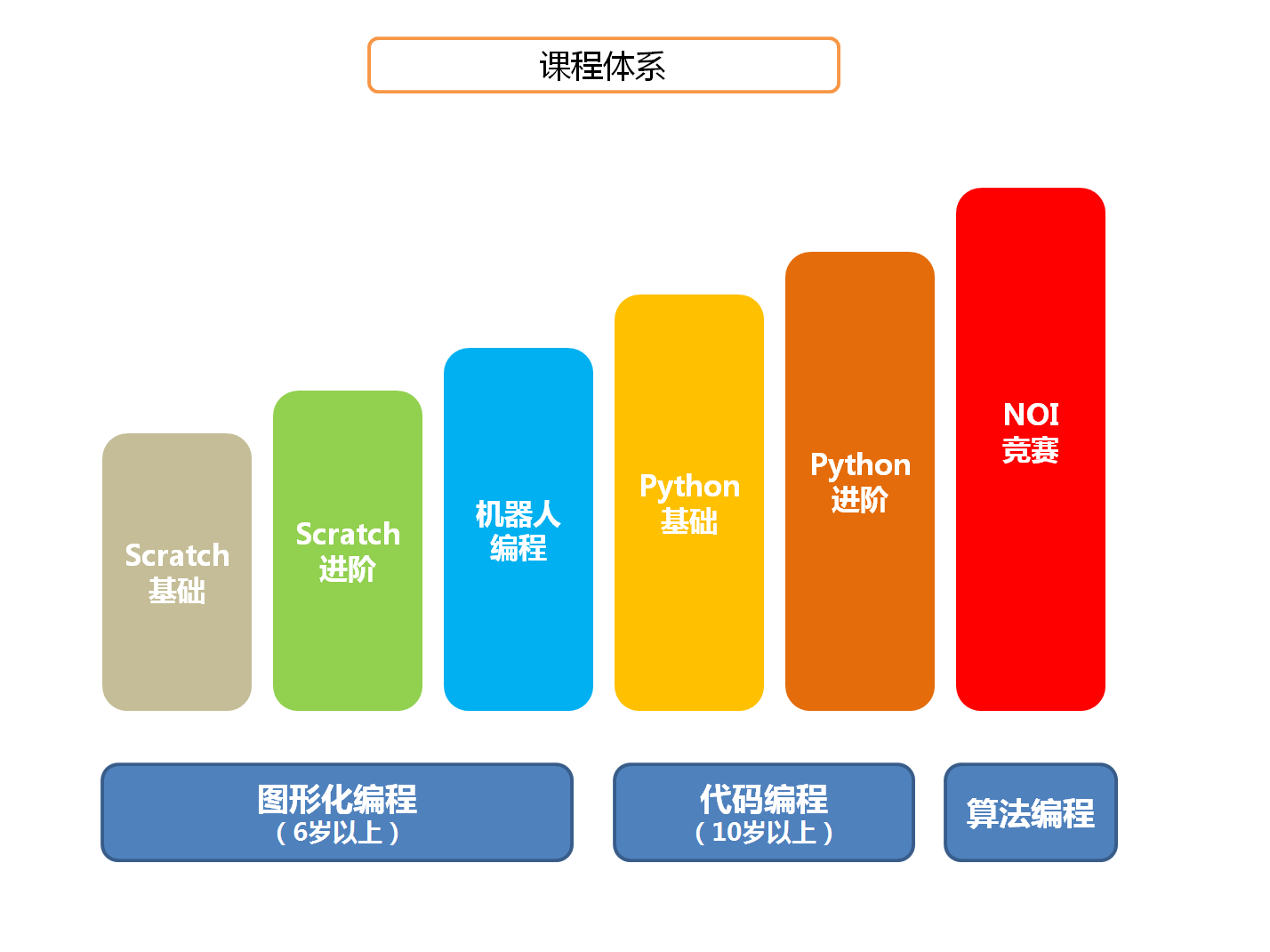 编程课程价格一般多少(少儿编程课程价格)