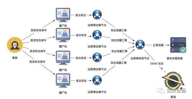 服务器防御ddos的方法(在线ddos攻击网页版)