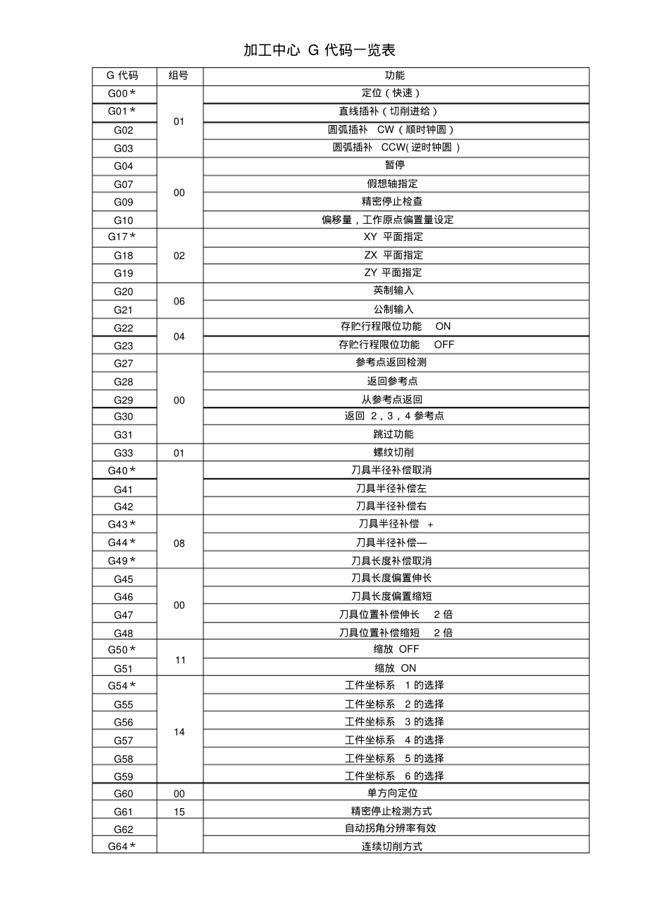 包含一些简单的代码编程的词条