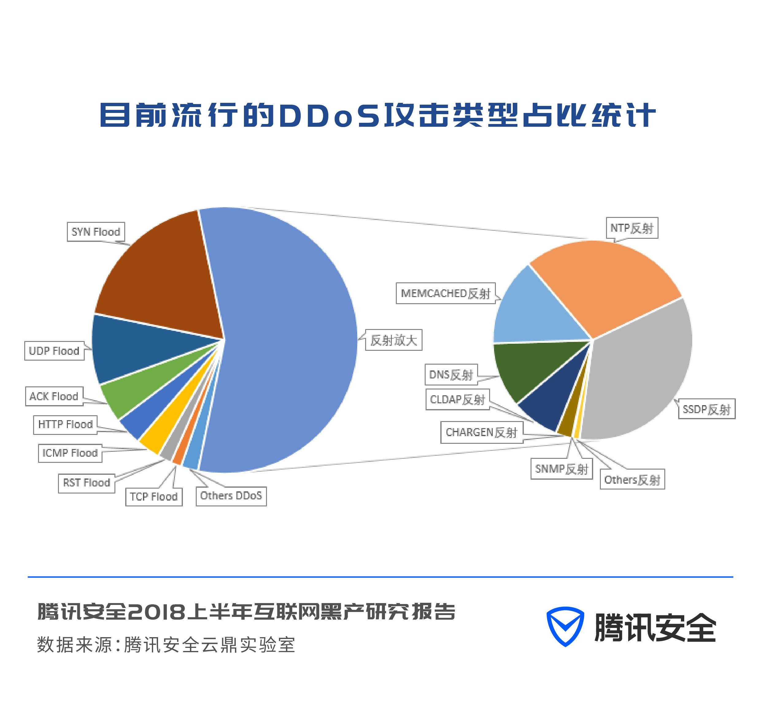 ddos发包工具及教程(ddos如何打出20G流量)